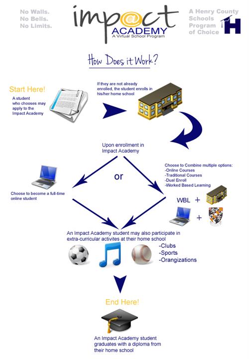 How it works for high school 